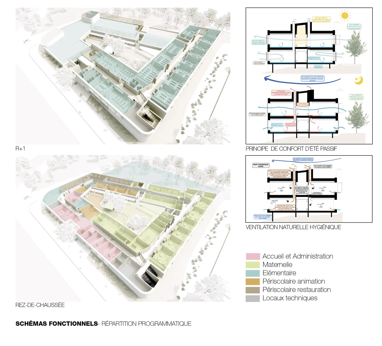 Schémas fonctionnels ventilation confort été